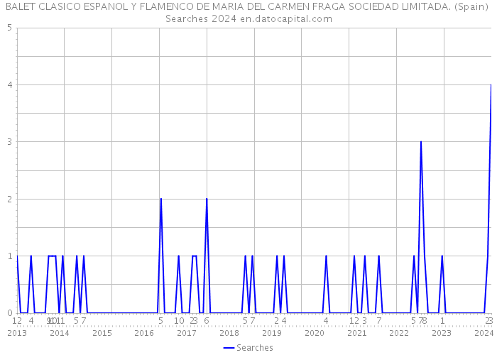 BALET CLASICO ESPANOL Y FLAMENCO DE MARIA DEL CARMEN FRAGA SOCIEDAD LIMITADA. (Spain) Searches 2024 