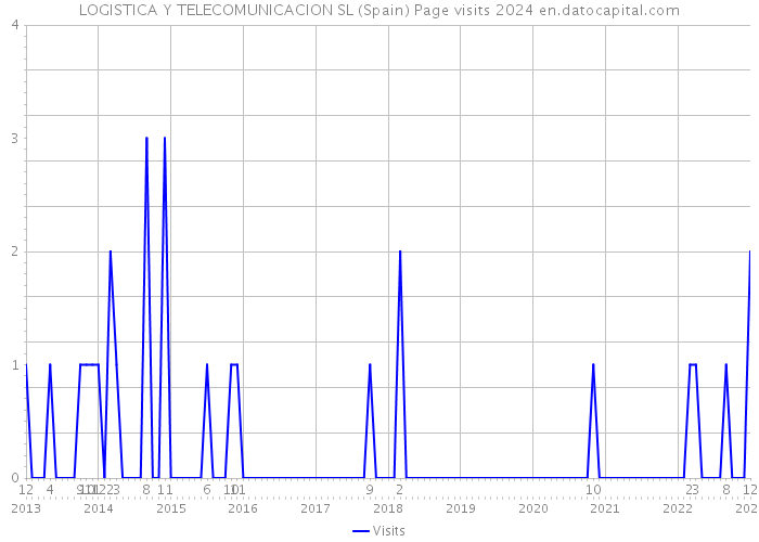 LOGISTICA Y TELECOMUNICACION SL (Spain) Page visits 2024 