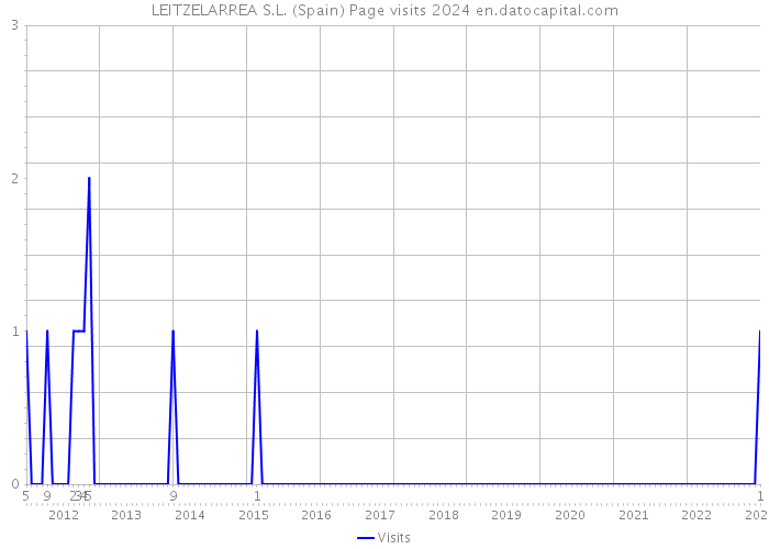 LEITZELARREA S.L. (Spain) Page visits 2024 