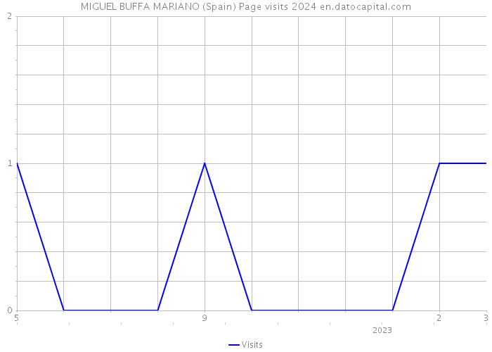 MIGUEL BUFFA MARIANO (Spain) Page visits 2024 