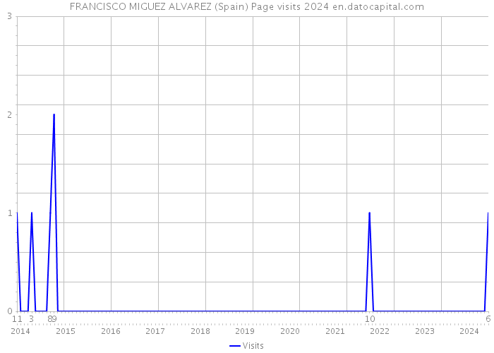 FRANCISCO MIGUEZ ALVAREZ (Spain) Page visits 2024 