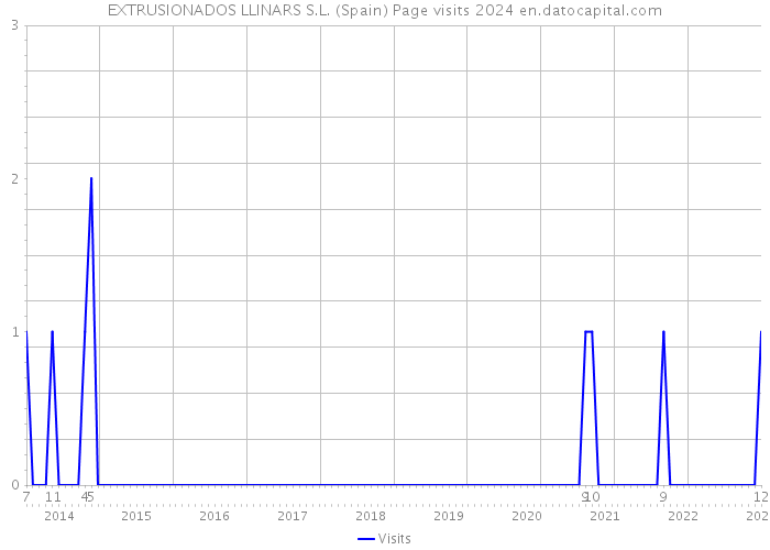 EXTRUSIONADOS LLINARS S.L. (Spain) Page visits 2024 