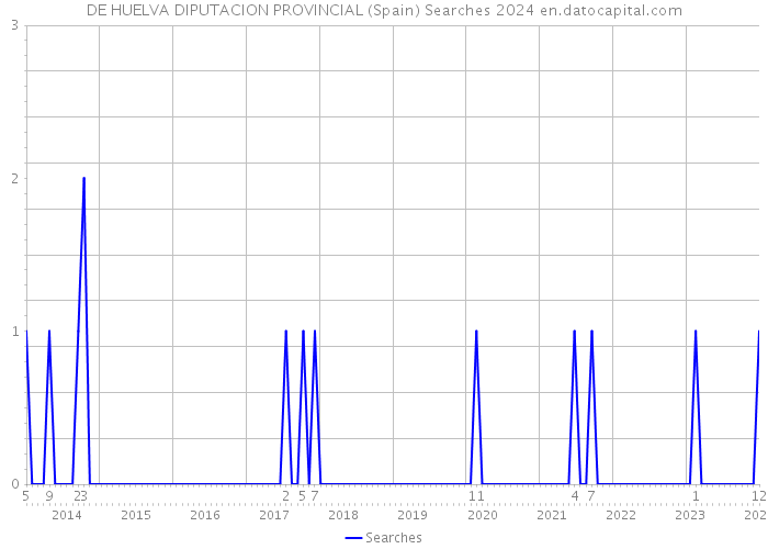 DE HUELVA DIPUTACION PROVINCIAL (Spain) Searches 2024 