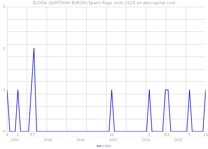 ELOISA QUINTANA BURON (Spain) Page visits 2024 