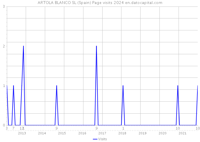 ARTOLA BLANCO SL (Spain) Page visits 2024 