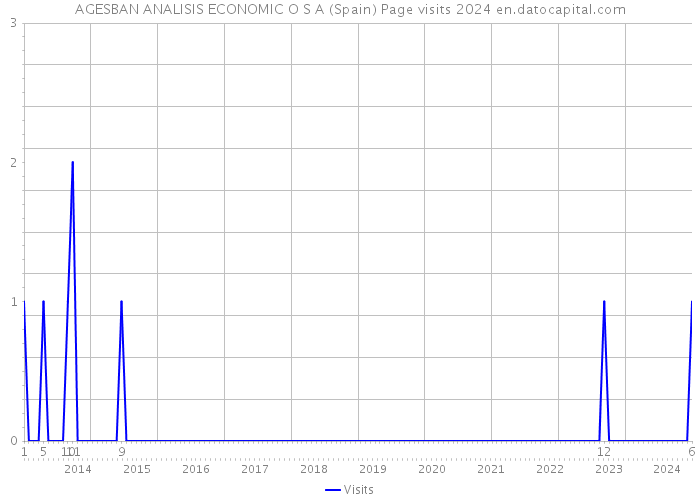 AGESBAN ANALISIS ECONOMIC O S A (Spain) Page visits 2024 