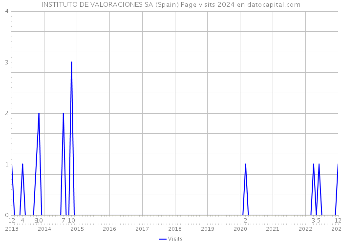 INSTITUTO DE VALORACIONES SA (Spain) Page visits 2024 