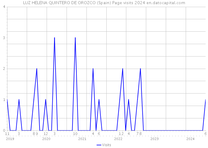 LUZ HELENA QUINTERO DE OROZCO (Spain) Page visits 2024 