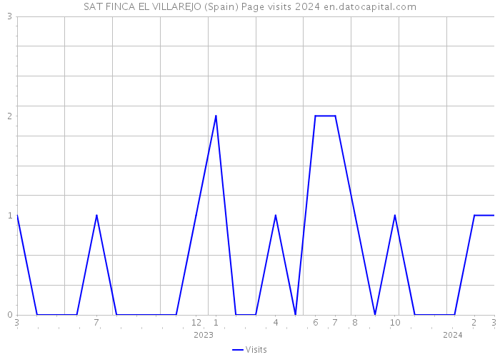 SAT FINCA EL VILLAREJO (Spain) Page visits 2024 