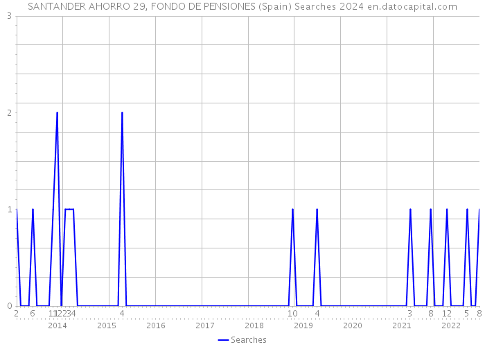 SANTANDER AHORRO 29, FONDO DE PENSIONES (Spain) Searches 2024 