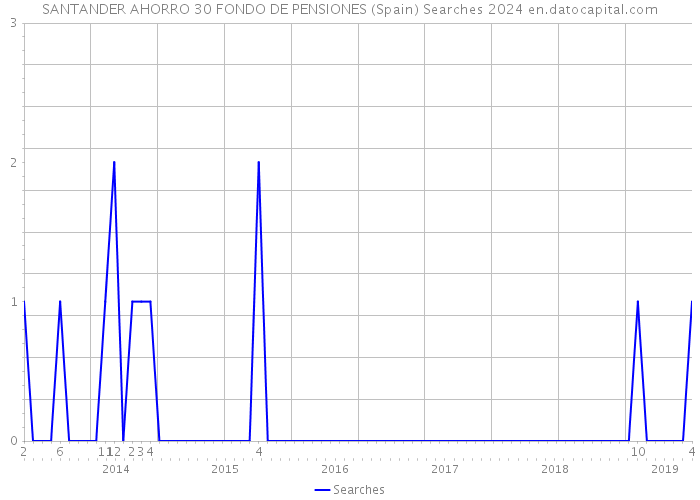 SANTANDER AHORRO 30 FONDO DE PENSIONES (Spain) Searches 2024 