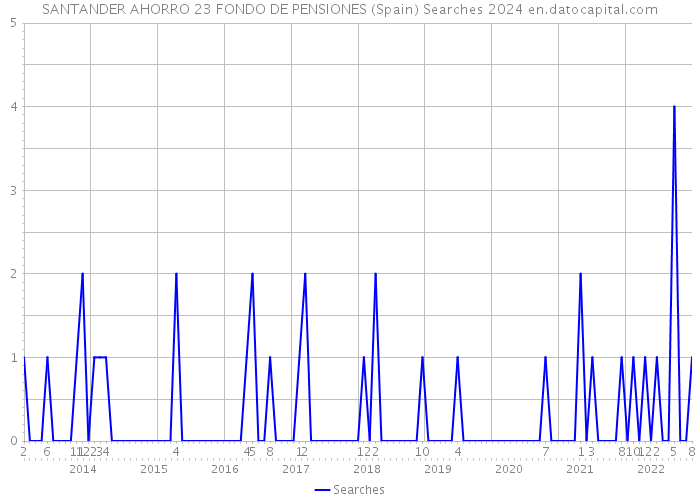 SANTANDER AHORRO 23 FONDO DE PENSIONES (Spain) Searches 2024 