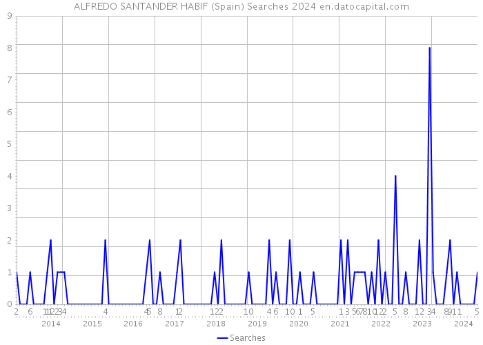 ALFREDO SANTANDER HABIF (Spain) Searches 2024 