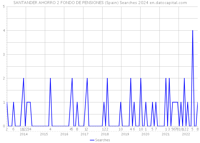 SANTANDER AHORRO 2 FONDO DE PENSIONES (Spain) Searches 2024 