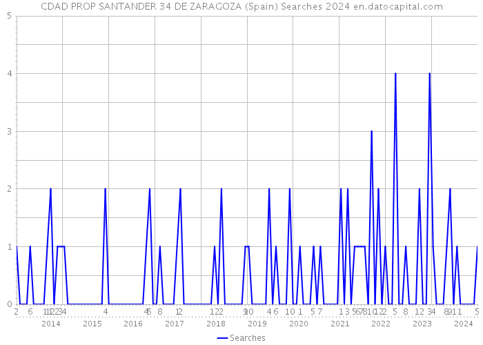 CDAD PROP SANTANDER 34 DE ZARAGOZA (Spain) Searches 2024 