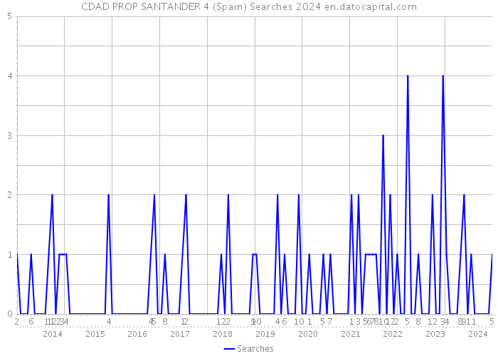 CDAD PROP SANTANDER 4 (Spain) Searches 2024 