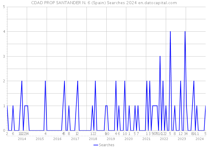 CDAD PROP SANTANDER N. 6 (Spain) Searches 2024 