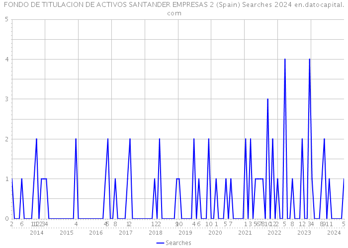 FONDO DE TITULACION DE ACTIVOS SANTANDER EMPRESAS 2 (Spain) Searches 2024 