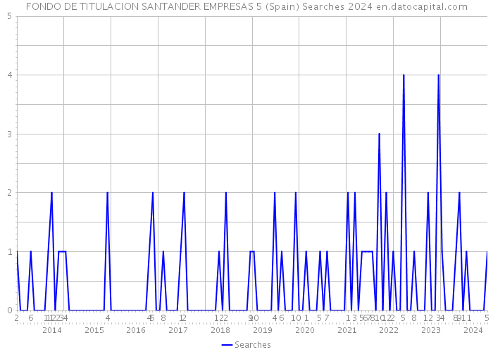 FONDO DE TITULACION SANTANDER EMPRESAS 5 (Spain) Searches 2024 