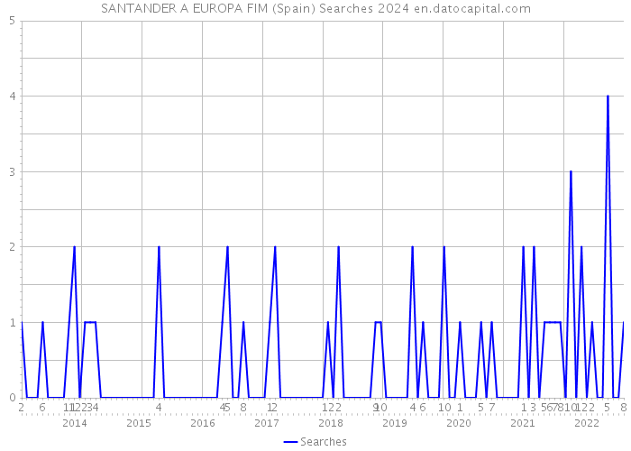 SANTANDER A EUROPA FIM (Spain) Searches 2024 