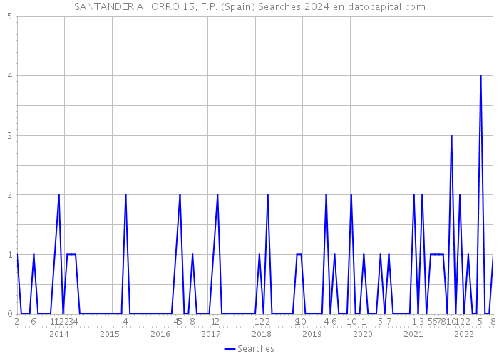 SANTANDER AHORRO 15, F.P. (Spain) Searches 2024 