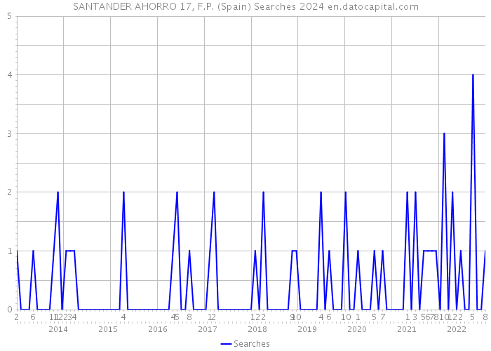 SANTANDER AHORRO 17, F.P. (Spain) Searches 2024 