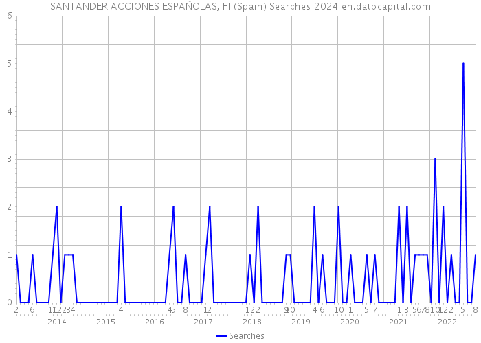 SANTANDER ACCIONES ESPAÑOLAS, FI (Spain) Searches 2024 