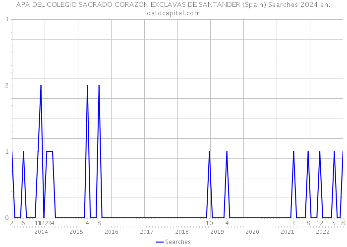 APA DEL COLEGIO SAGRADO CORAZON EXCLAVAS DE SANTANDER (Spain) Searches 2024 