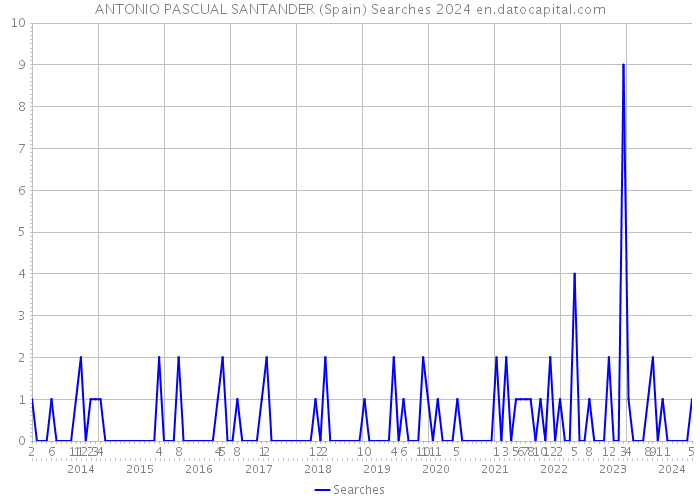 ANTONIO PASCUAL SANTANDER (Spain) Searches 2024 