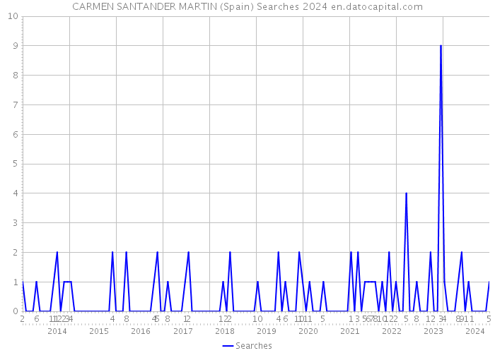 CARMEN SANTANDER MARTIN (Spain) Searches 2024 