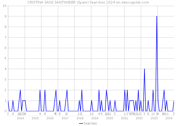 CRISTINA SANZ SANTANDER (Spain) Searches 2024 