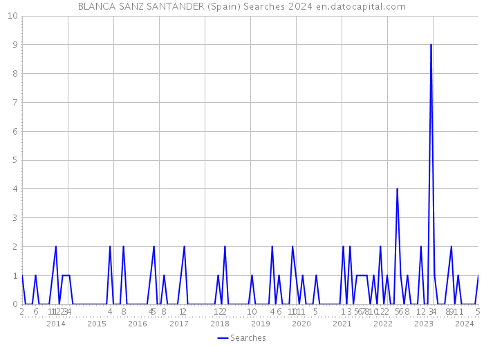 BLANCA SANZ SANTANDER (Spain) Searches 2024 
