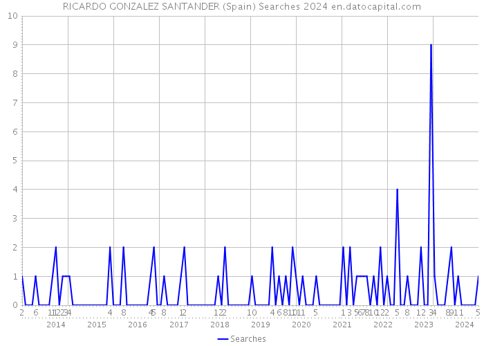 RICARDO GONZALEZ SANTANDER (Spain) Searches 2024 