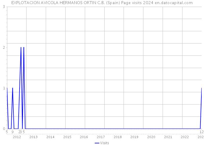 EXPLOTACION AVICOLA HERMANOS ORTIN C.B. (Spain) Page visits 2024 