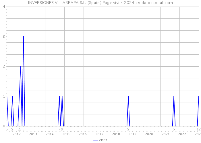 INVERSIONES VILLARRAPA S.L. (Spain) Page visits 2024 