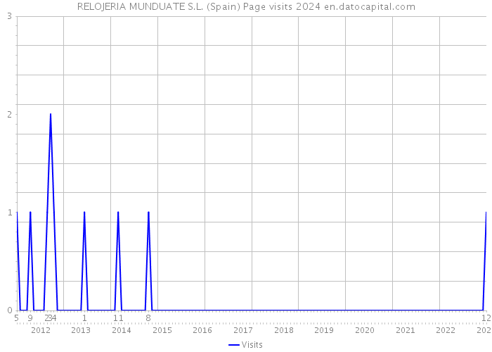 RELOJERIA MUNDUATE S.L. (Spain) Page visits 2024 