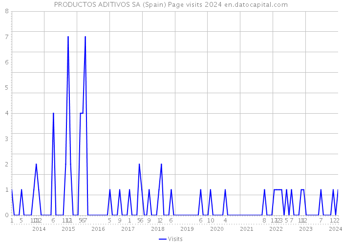 PRODUCTOS ADITIVOS SA (Spain) Page visits 2024 