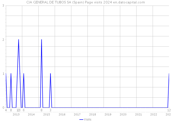 CIA GENERAL DE TUBOS SA (Spain) Page visits 2024 