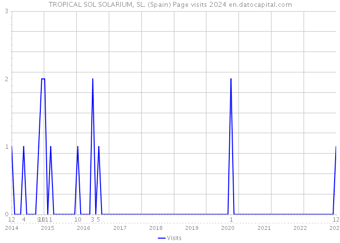 TROPICAL SOL SOLARIUM, SL. (Spain) Page visits 2024 