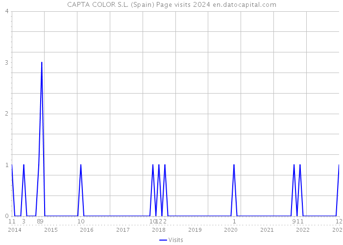 CAPTA COLOR S.L. (Spain) Page visits 2024 