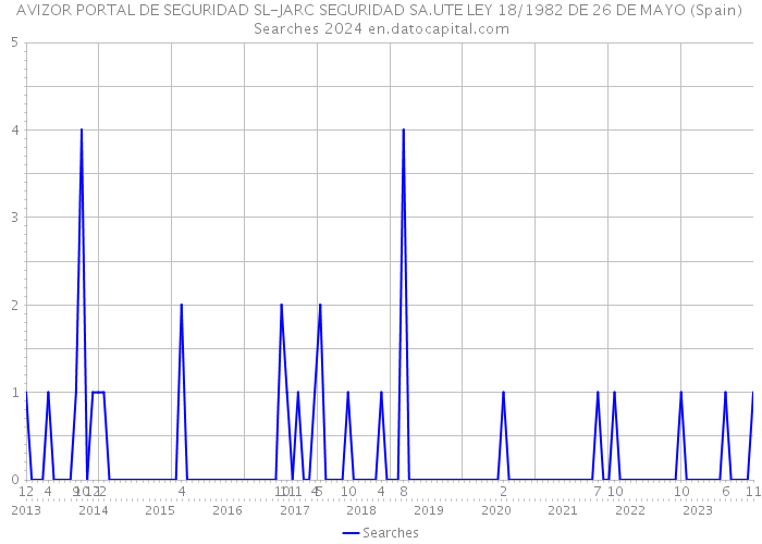 AVIZOR PORTAL DE SEGURIDAD SL-JARC SEGURIDAD SA.UTE LEY 18/1982 DE 26 DE MAYO (Spain) Searches 2024 