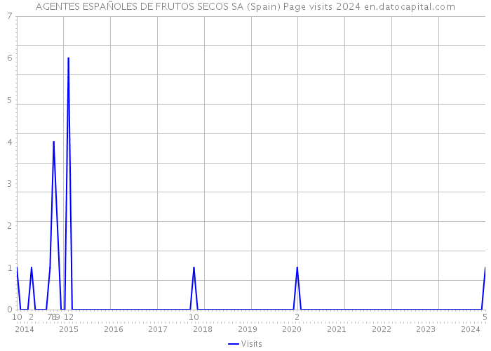 AGENTES ESPAÑOLES DE FRUTOS SECOS SA (Spain) Page visits 2024 