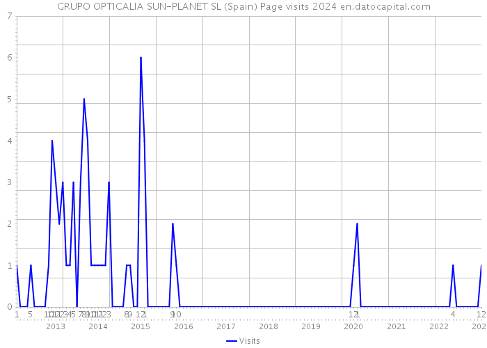 GRUPO OPTICALIA SUN-PLANET SL (Spain) Page visits 2024 