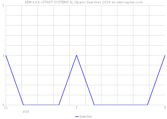 AEM KICK-START SYSTEMS SL (Spain) Searches 2024 