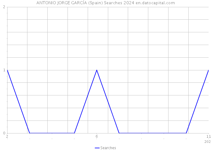 ANTONIO JORGE GARCÍA (Spain) Searches 2024 