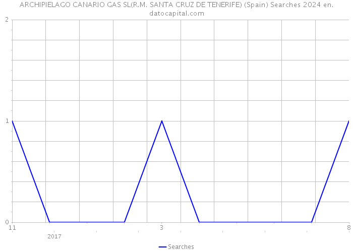 ARCHIPIELAGO CANARIO GAS SL(R.M. SANTA CRUZ DE TENERIFE) (Spain) Searches 2024 