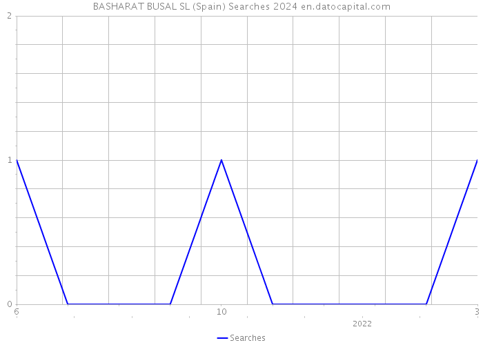 BASHARAT BUSAL SL (Spain) Searches 2024 