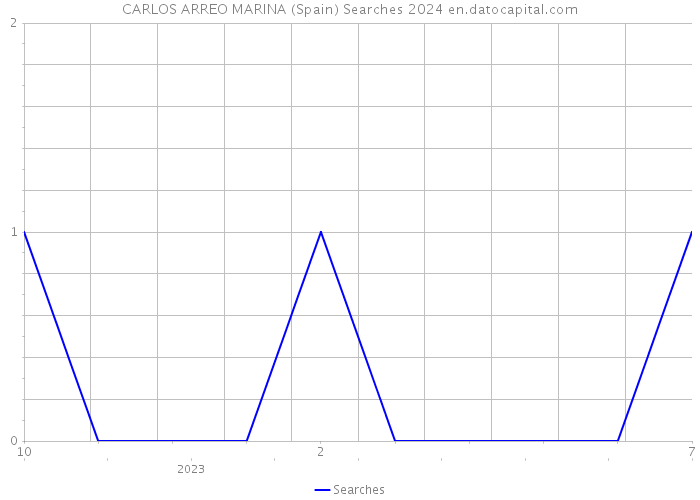 CARLOS ARREO MARINA (Spain) Searches 2024 