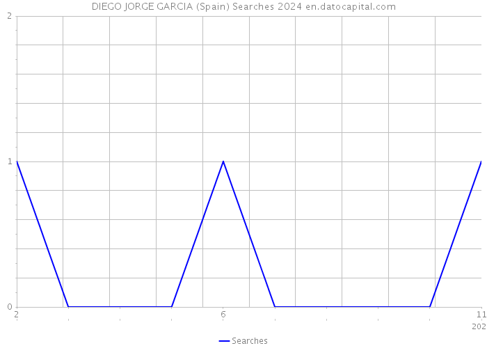 DIEGO JORGE GARCIA (Spain) Searches 2024 