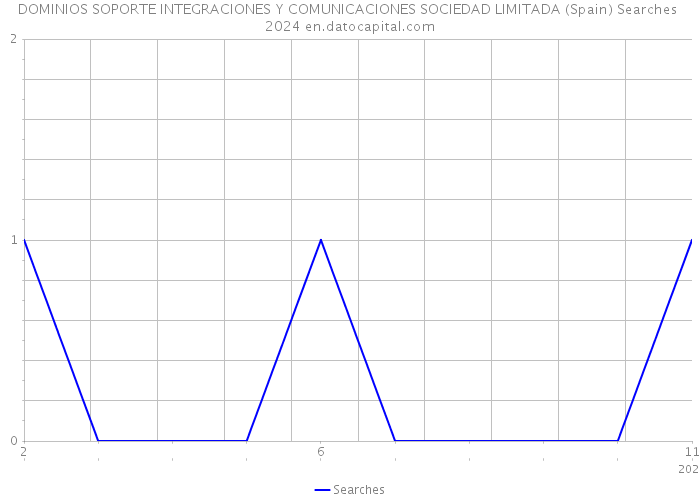 DOMINIOS SOPORTE INTEGRACIONES Y COMUNICACIONES SOCIEDAD LIMITADA (Spain) Searches 2024 